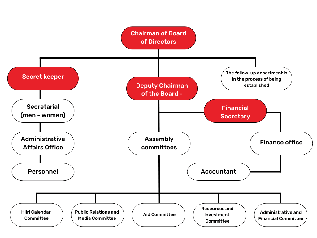 Organizational Chart – Muharaq NGO